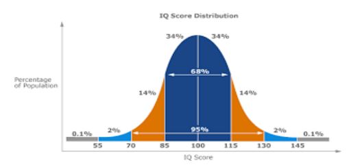 Standard Score Interpretation Chart