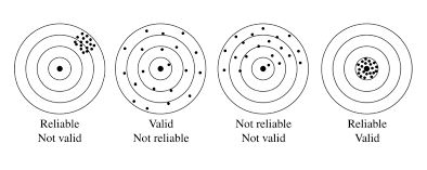 reliability of standardized tests